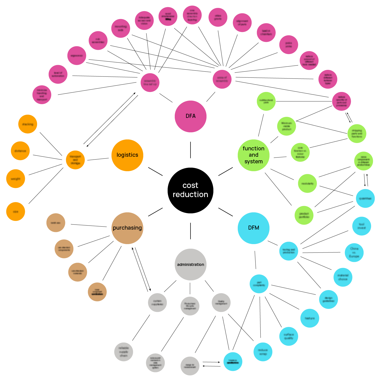 cost reduction map blur