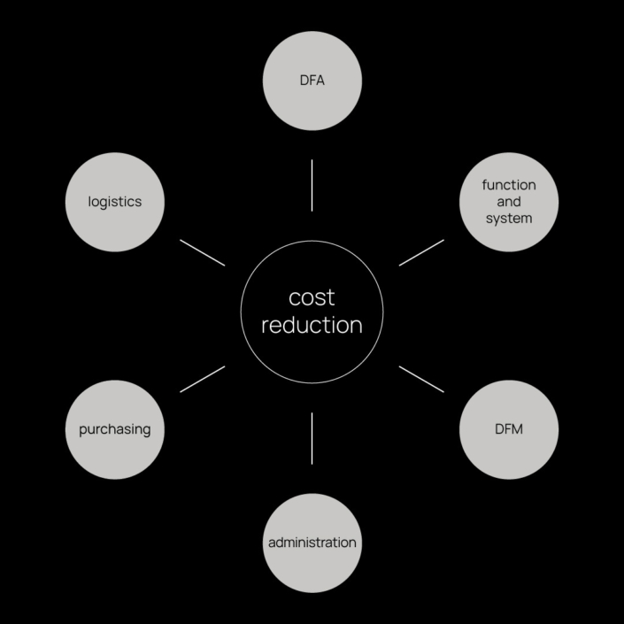 cost reduction strategy